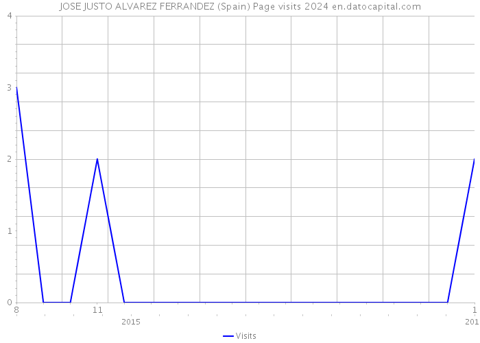 JOSE JUSTO ALVAREZ FERRANDEZ (Spain) Page visits 2024 