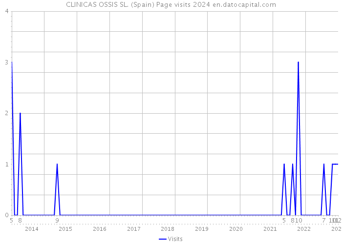 CLINICAS OSSIS SL. (Spain) Page visits 2024 