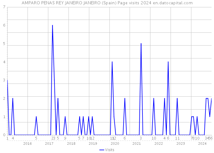 AMPARO PENAS REY JANEIRO JANEIRO (Spain) Page visits 2024 