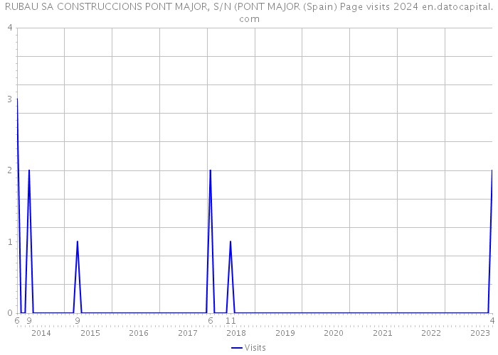RUBAU SA CONSTRUCCIONS PONT MAJOR, S/N (PONT MAJOR (Spain) Page visits 2024 