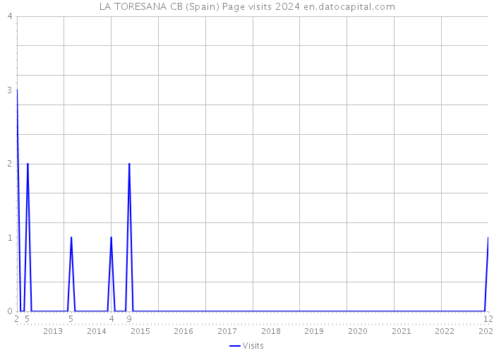 LA TORESANA CB (Spain) Page visits 2024 