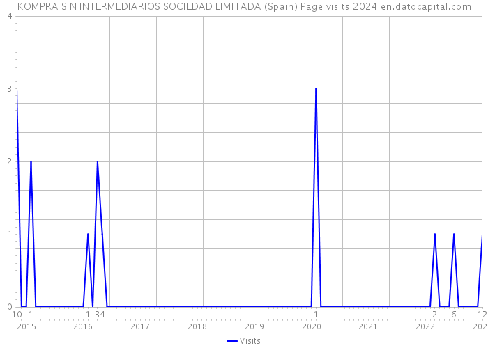 KOMPRA SIN INTERMEDIARIOS SOCIEDAD LIMITADA (Spain) Page visits 2024 