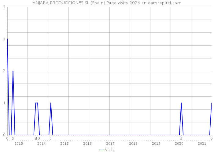 ANJARA PRODUCCIONES SL (Spain) Page visits 2024 