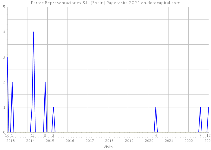 Partec Representaciones S.L. (Spain) Page visits 2024 