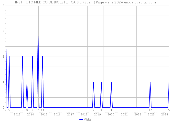 INSTITUTO MEDICO DE BIOESTETICA S.L. (Spain) Page visits 2024 