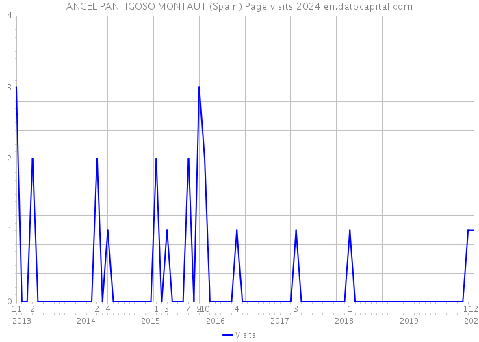 ANGEL PANTIGOSO MONTAUT (Spain) Page visits 2024 