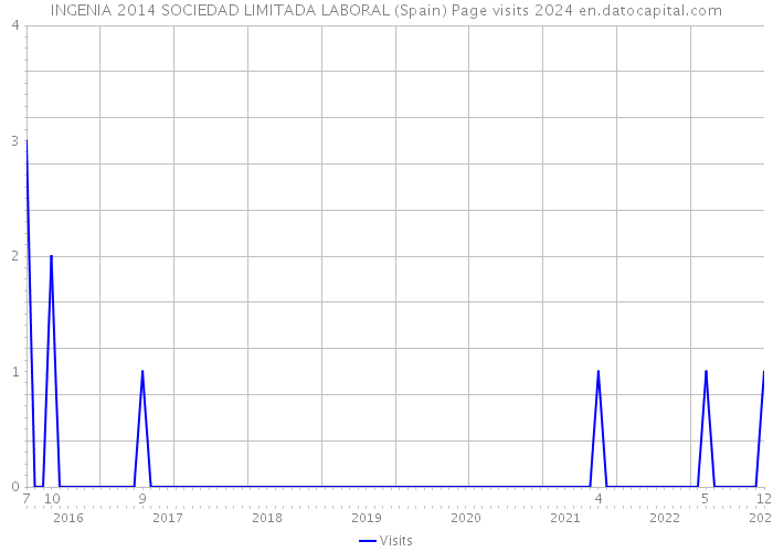 INGENIA 2014 SOCIEDAD LIMITADA LABORAL (Spain) Page visits 2024 