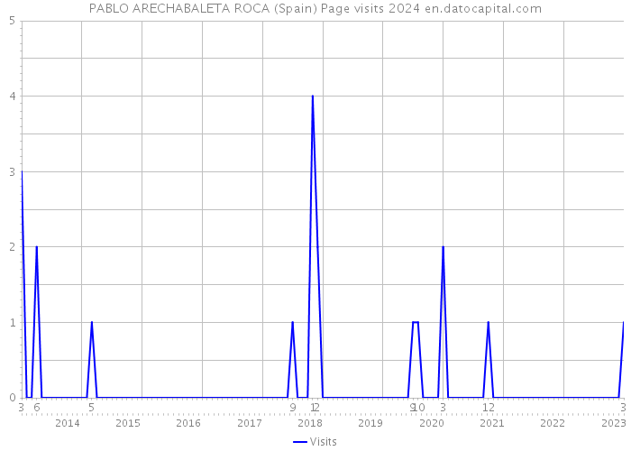 PABLO ARECHABALETA ROCA (Spain) Page visits 2024 
