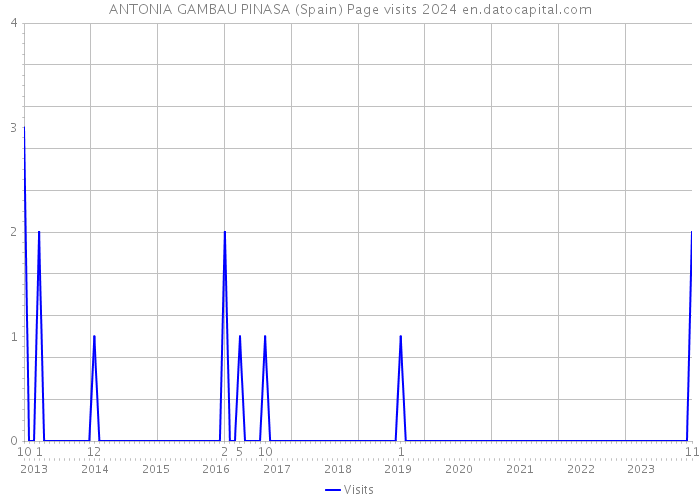 ANTONIA GAMBAU PINASA (Spain) Page visits 2024 