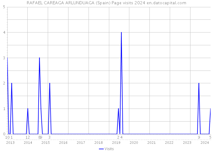 RAFAEL CAREAGA ARLUNDUAGA (Spain) Page visits 2024 
