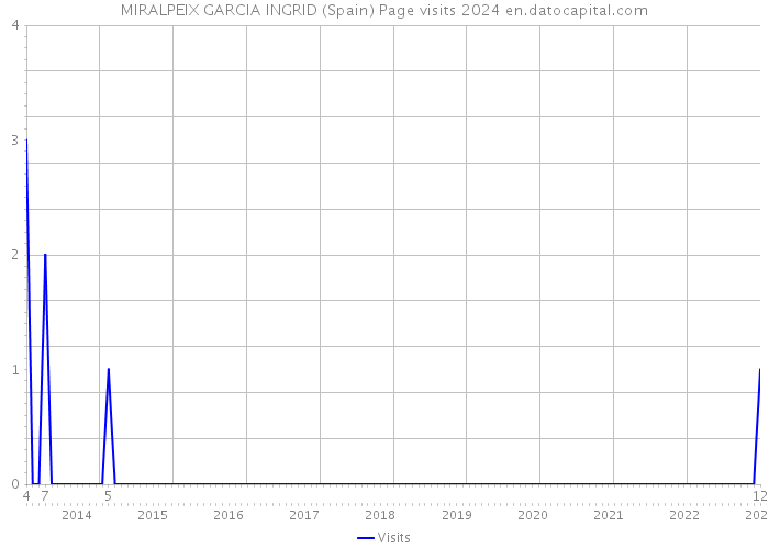MIRALPEIX GARCIA INGRID (Spain) Page visits 2024 