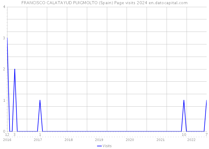 FRANCISCO CALATAYUD PUIGMOLTO (Spain) Page visits 2024 