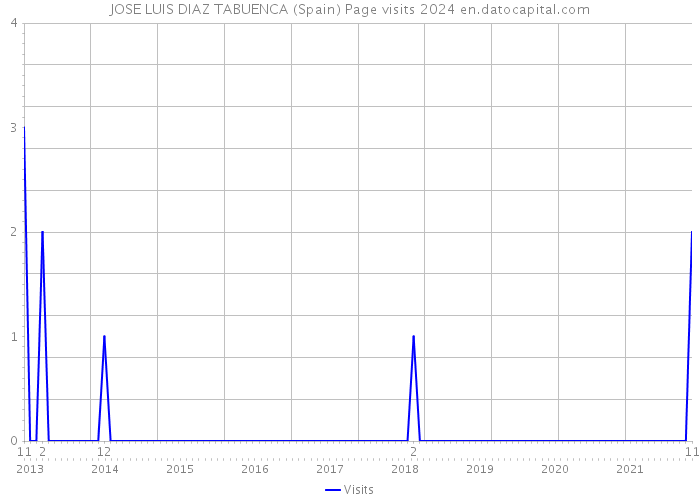 JOSE LUIS DIAZ TABUENCA (Spain) Page visits 2024 