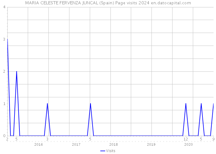 MARIA CELESTE FERVENZA JUNCAL (Spain) Page visits 2024 