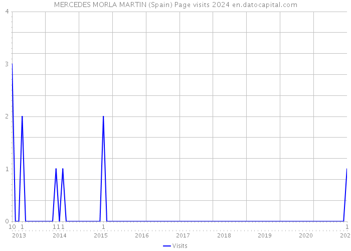 MERCEDES MORLA MARTIN (Spain) Page visits 2024 