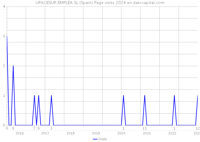 UPACESUR EMPLEA SL (Spain) Page visits 2024 