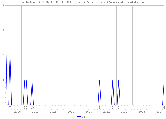 ANA MARIA MOREU HOSTENCH (Spain) Page visits 2024 