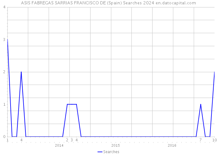 ASIS FABREGAS SARRIAS FRANCISCO DE (Spain) Searches 2024 