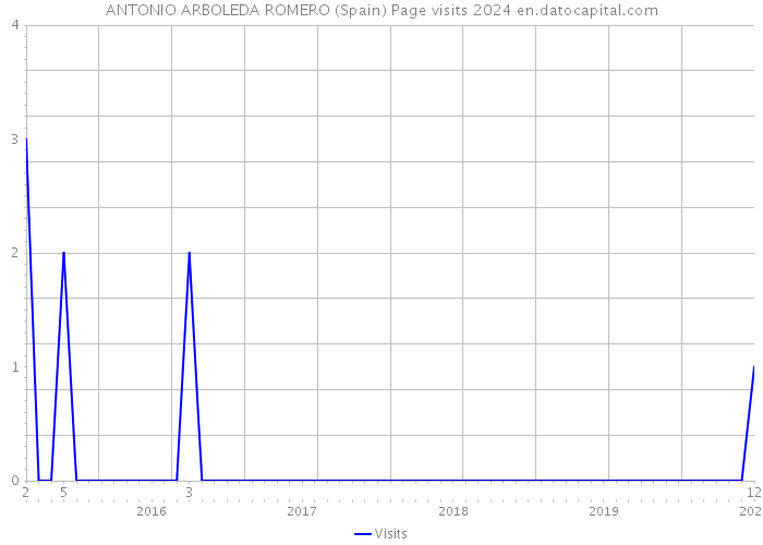 ANTONIO ARBOLEDA ROMERO (Spain) Page visits 2024 