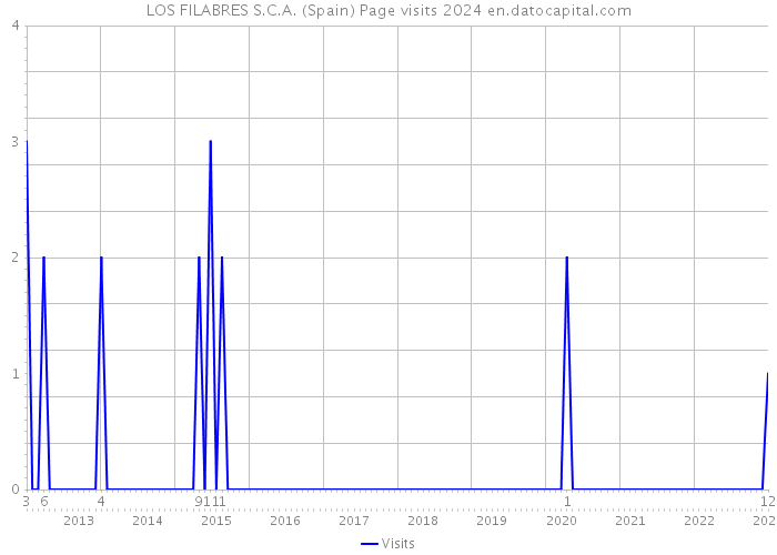 LOS FILABRES S.C.A. (Spain) Page visits 2024 