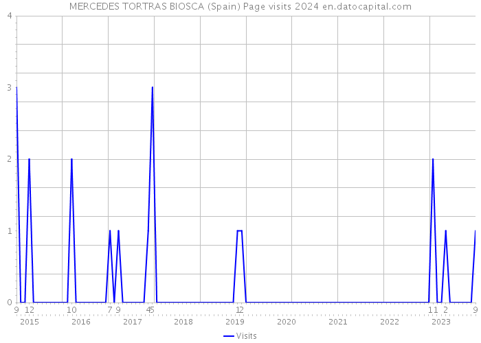 MERCEDES TORTRAS BIOSCA (Spain) Page visits 2024 