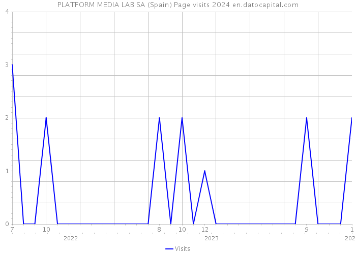 PLATFORM MEDIA LAB SA (Spain) Page visits 2024 