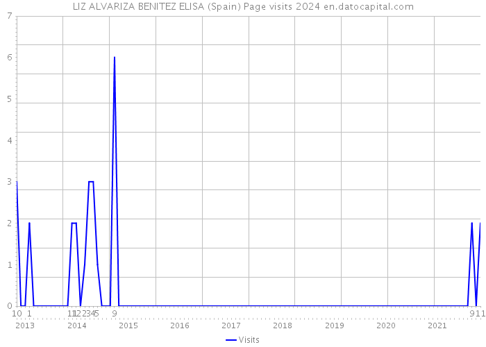 LIZ ALVARIZA BENITEZ ELISA (Spain) Page visits 2024 