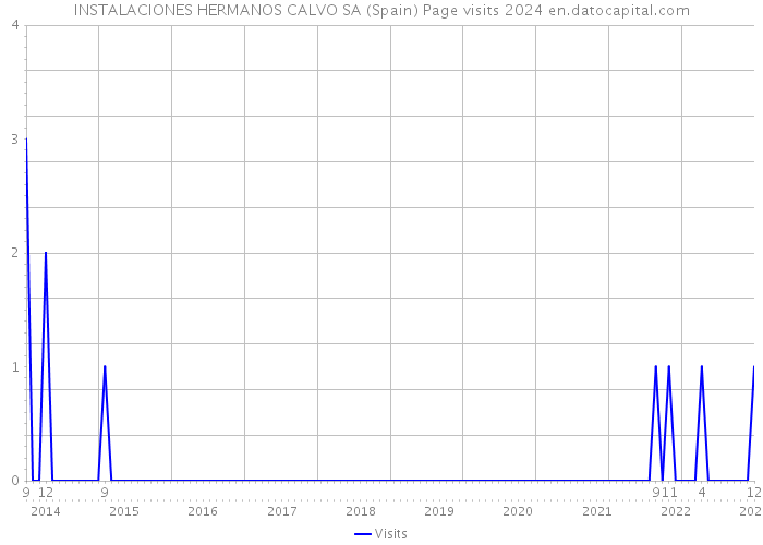 INSTALACIONES HERMANOS CALVO SA (Spain) Page visits 2024 