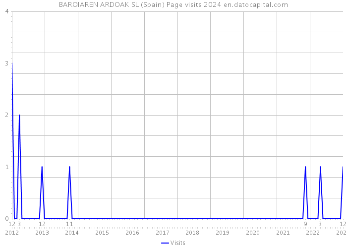 BAROIAREN ARDOAK SL (Spain) Page visits 2024 
