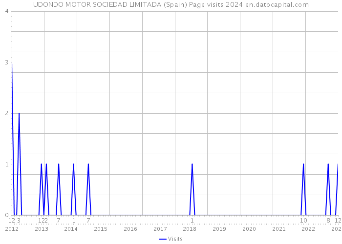 UDONDO MOTOR SOCIEDAD LIMITADA (Spain) Page visits 2024 