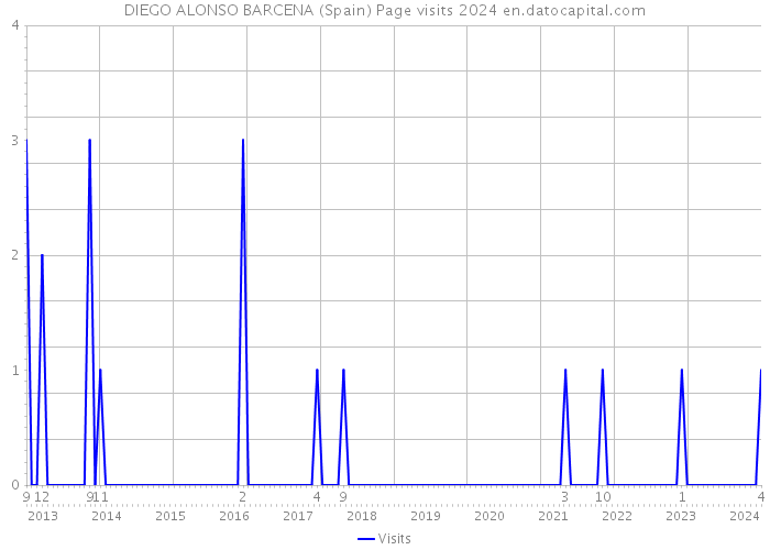 DIEGO ALONSO BARCENA (Spain) Page visits 2024 
