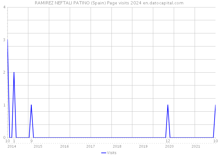 RAMIREZ NEFTALI PATINO (Spain) Page visits 2024 