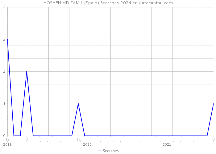 HOSHEN MD ZAMIL (Spain) Searches 2024 