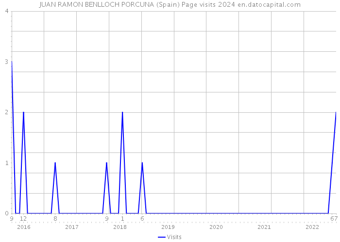 JUAN RAMON BENLLOCH PORCUNA (Spain) Page visits 2024 