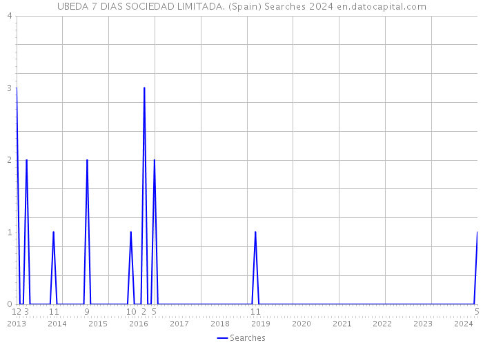 UBEDA 7 DIAS SOCIEDAD LIMITADA. (Spain) Searches 2024 