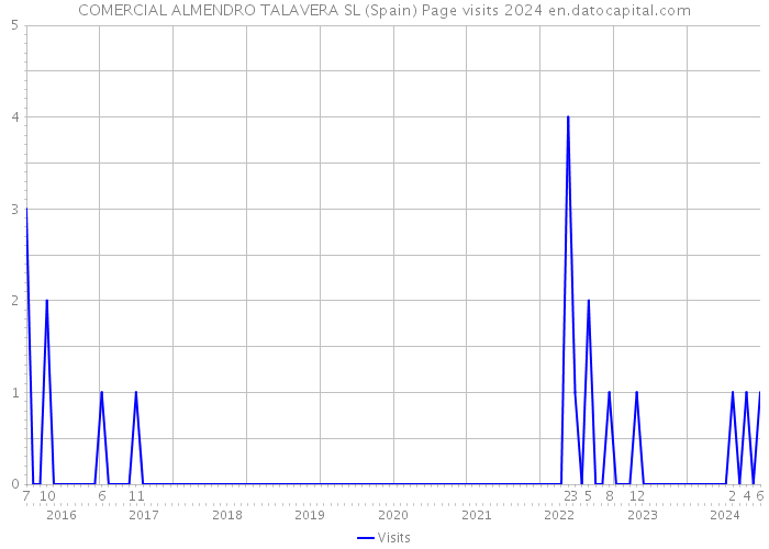 COMERCIAL ALMENDRO TALAVERA SL (Spain) Page visits 2024 