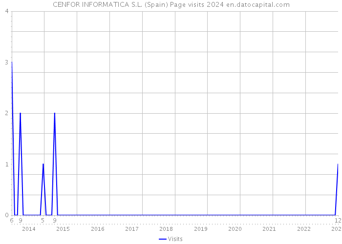 CENFOR INFORMATICA S.L. (Spain) Page visits 2024 