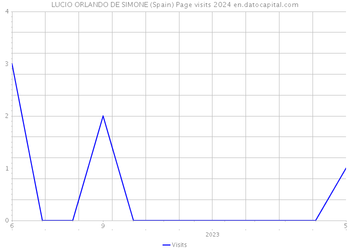 LUCIO ORLANDO DE SIMONE (Spain) Page visits 2024 