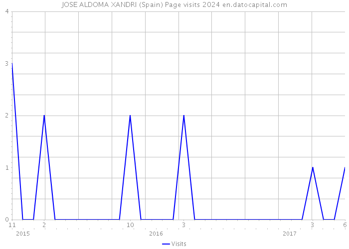 JOSE ALDOMA XANDRI (Spain) Page visits 2024 