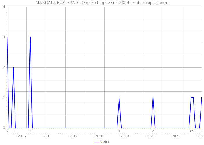MANDALA FUSTERA SL (Spain) Page visits 2024 