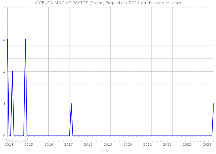 VICENTA MACIAS PACIOS (Spain) Page visits 2024 