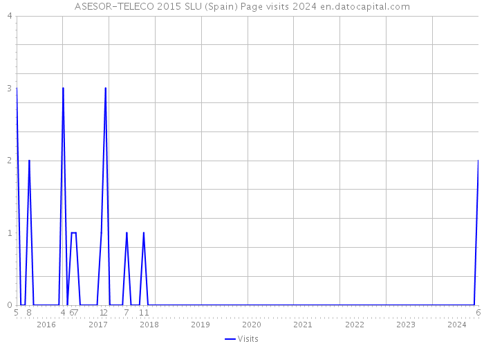 ASESOR-TELECO 2015 SLU (Spain) Page visits 2024 