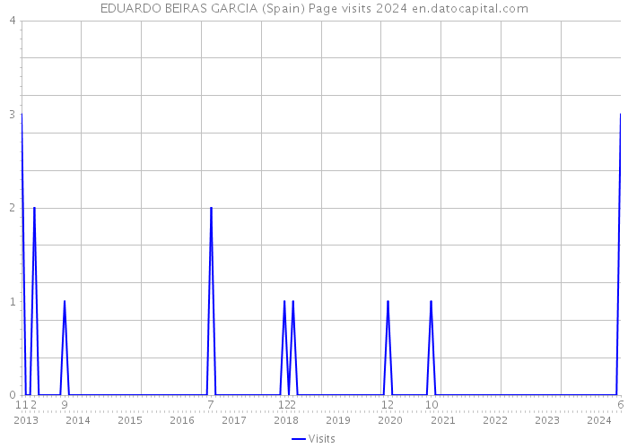 EDUARDO BEIRAS GARCIA (Spain) Page visits 2024 