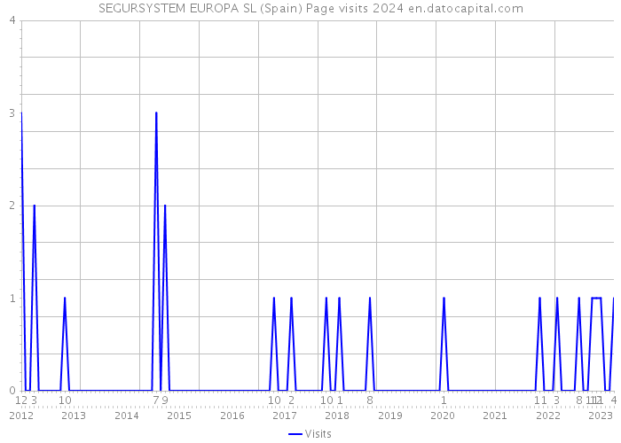 SEGURSYSTEM EUROPA SL (Spain) Page visits 2024 