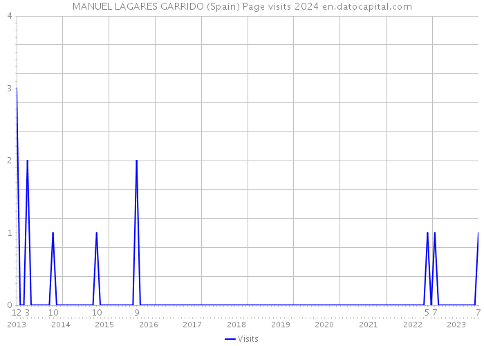 MANUEL LAGARES GARRIDO (Spain) Page visits 2024 