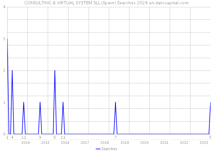 CONSULTING & VIRTUAL SYSTEM SLL (Spain) Searches 2024 