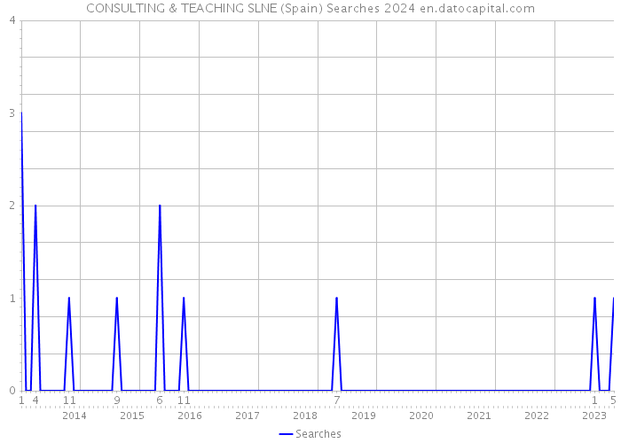 CONSULTING & TEACHING SLNE (Spain) Searches 2024 