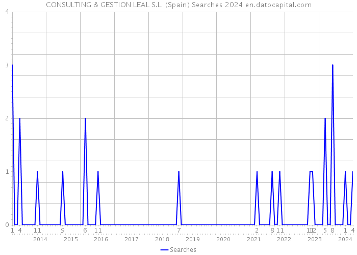 CONSULTING & GESTION LEAL S.L. (Spain) Searches 2024 