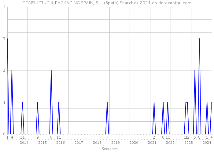 CONSULTING & PACKAGING SPAIN, S.L. (Spain) Searches 2024 
