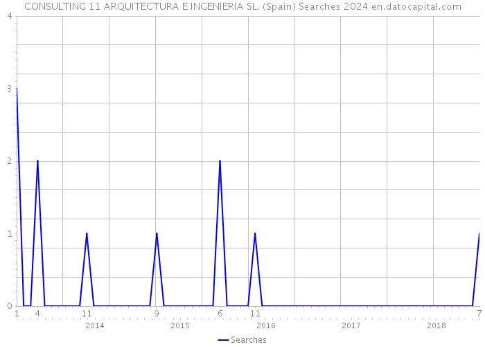 CONSULTING 11 ARQUITECTURA E INGENIERIA SL. (Spain) Searches 2024 